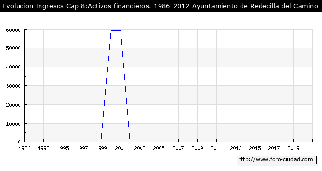 Evolucion de Ingresos Cap 8:Activos financieros. 1986-2012 Ayuntamiento de Redecilla del Camino
