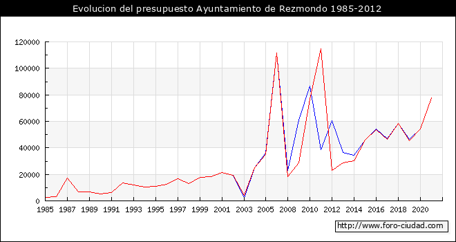 Evolucion del presupuesto Ayuntamiento de Rezmondo 1985-2012