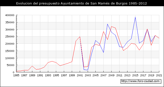 Evolucion del presupuesto Ayuntamiento de San Mamés de Burgos 1985-2012