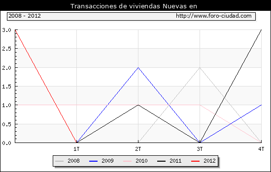 Evolucion del Numero de transacciones de viviendas nuevas en el municipio de Prat de Llobregat (El) 2012