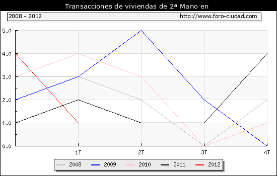 Evolucion del Numero de transacciones de viviendas de 2ª mano en el municipio de Prat de Llobregat (El) 2012