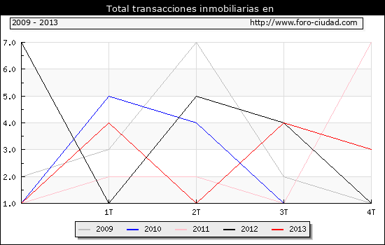 Evolucion del Total de transacciones inmobiliarias en el municipio de Prat de Llobregat (El) 4 º 2013