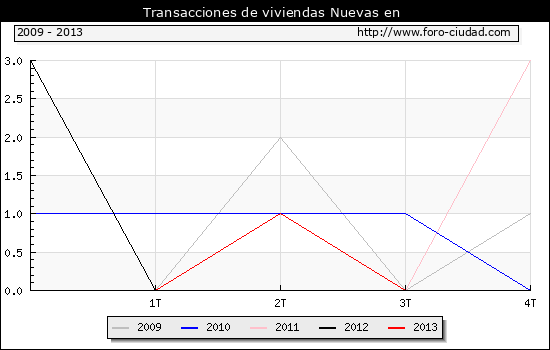 Evolucion del Numero de transacciones de viviendas nuevas en el municipio de Prat de Llobregat (El) 2013
