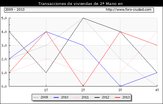 Evolucion del Numero de transacciones de viviendas de 2ª mano en el municipio de Prat de Llobregat (El) 2013