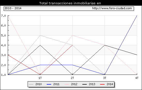 Evolucion del Total de transacciones inmobiliarias en el municipio de Prat de Llobregat (El) 2 º 2014