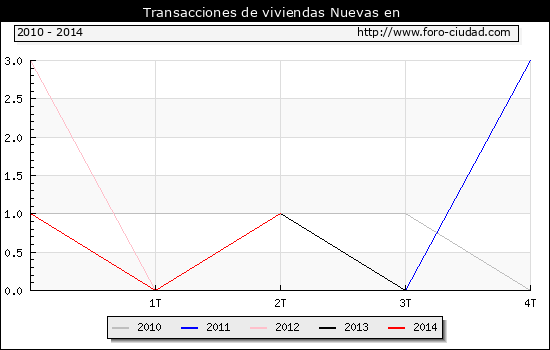 Evolucion del Numero de transacciones de viviendas nuevas en el municipio de Prat de Llobregat (El) 2014
