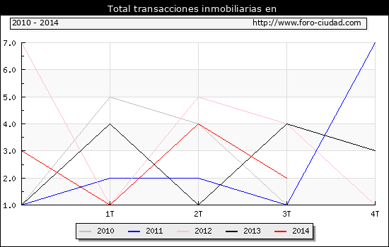 Evolucion del Total de transacciones inmobiliarias en el municipio de Prat de Llobregat (El) 3 º 2014