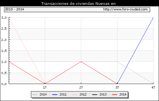 Evolucion del Numero de transacciones de viviendas nuevas en el municipio de Prat de Llobregat (El) 2014