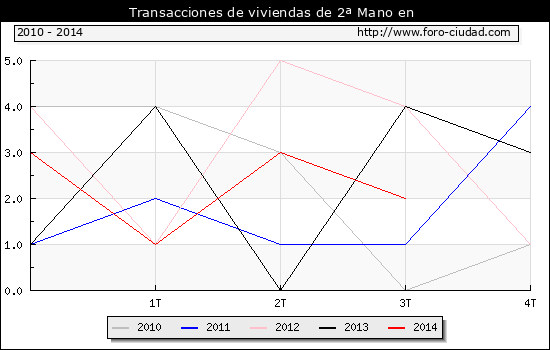 Evolucion del Numero de transacciones de viviendas de 2ª mano en el municipio de Prat de Llobregat (El) 2014
