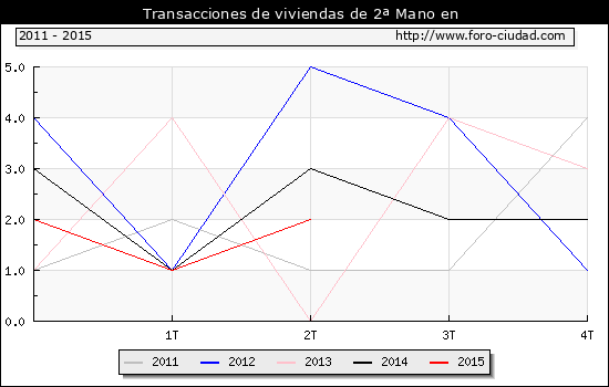 Evolucion del Numero de transacciones de viviendas de 2ª mano en el municipio de Prat de Llobregat (El) 2015