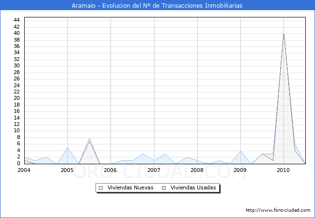 Evolucion del numero de compraventas de viviendas elevadas a escritura pública ante notario en el municipio de Aramaio - 2T 2010