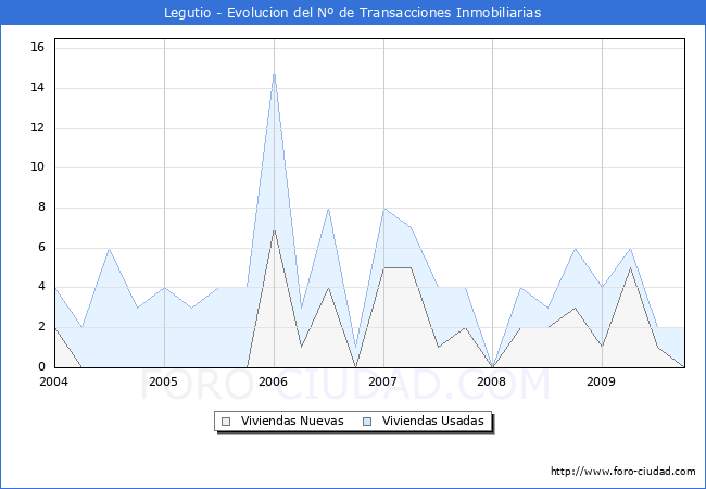 Evolucion del numero de compraventas de viviendas elevadas a escritura pública ante notario en el municipio de Legutio - 3T 2009
