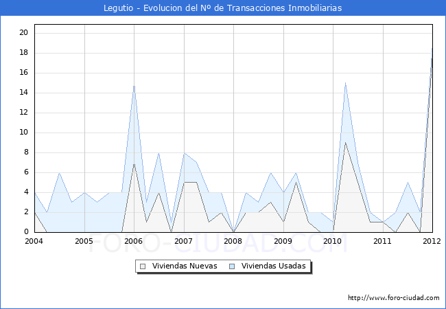 Evolucion del numero de compraventas de viviendas elevadas a escritura pública ante notario en el municipio de Legutio - 4T 2011