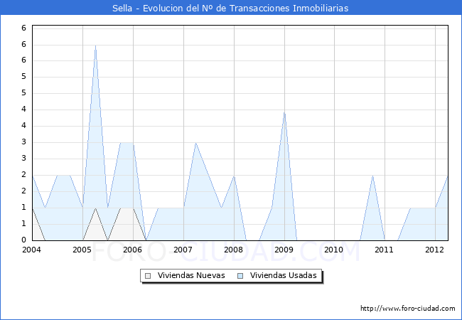 Evolucion del numero de compraventas de viviendas elevadas a escritura pública ante notario en el municipio de Sella - 1T 2012