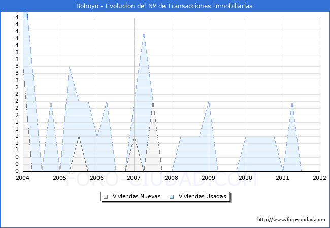 Evolucion del numero de compraventas de viviendas elevadas a escritura pública ante notario en el municipio de Bohoyo - 4T 2011