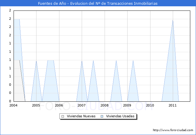 Evolucion del numero de compraventas de viviendas elevadas a escritura pública ante notario en el municipio de Fuentes de Año - 3T 2011