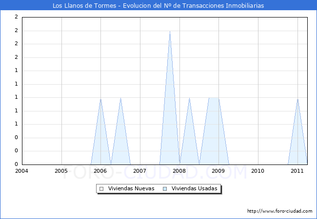 Evolucion del numero de compraventas de viviendas elevadas a escritura pública ante notario en el municipio de Los Llanos de Tormes - 1T 2011