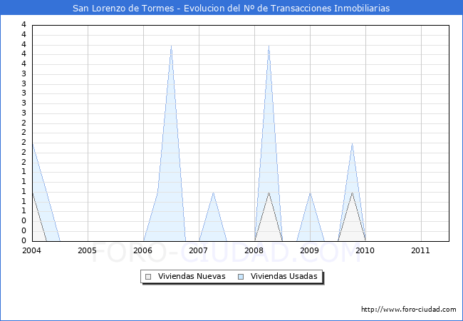 Evolucion del numero de compraventas de viviendas elevadas a escritura pública ante notario en el municipio de San Lorenzo de Tormes - 2T 2011