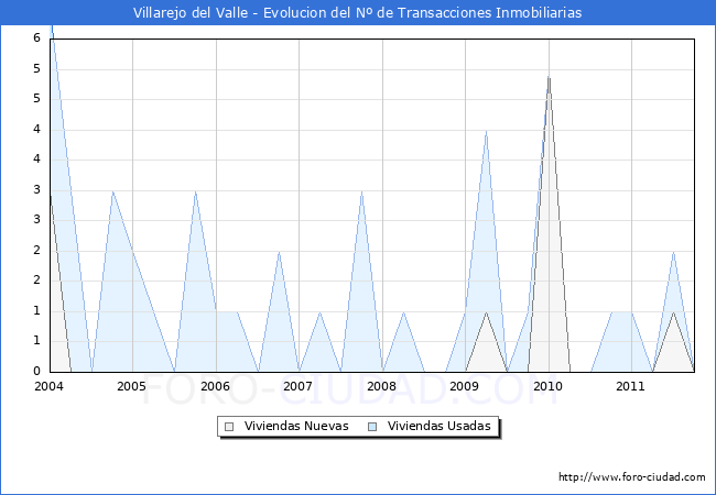 Evolucion del numero de compraventas de viviendas elevadas a escritura pública ante notario en el municipio de Villarejo del Valle - 3T 2011
