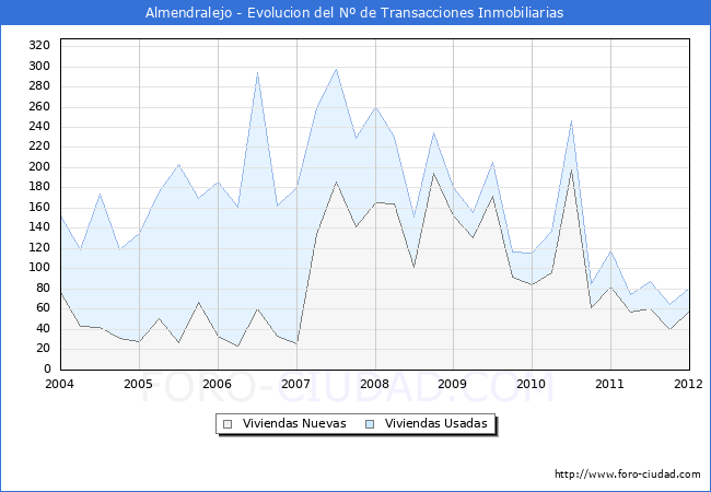 Evolucion del numero de compraventas de viviendas elevadas a escritura pública ante notario en el municipio de Almendralejo - 4T 2011