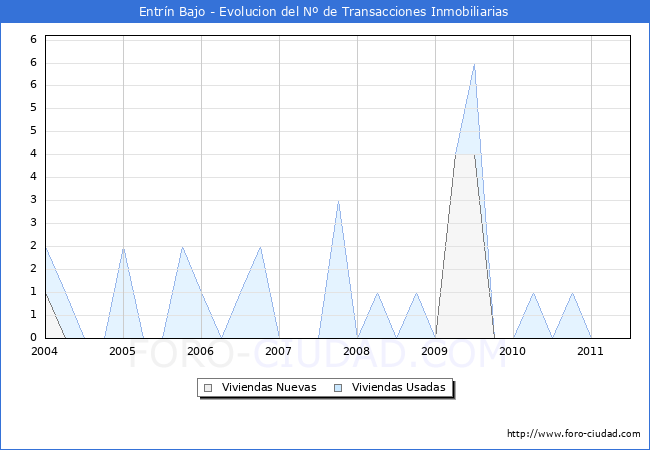 Evolucion del numero de compraventas de viviendas elevadas a escritura pública ante notario en el municipio de Entrín Bajo - 2T 2011