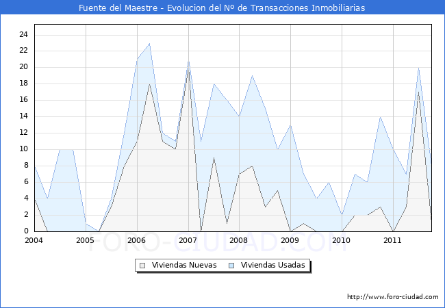 Evolucion del numero de compraventas de viviendas elevadas a escritura pública ante notario en el municipio de Fuente del Maestre - 3T 2011
