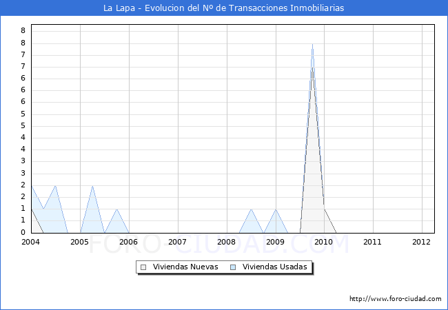 Evolucion del numero de compraventas de viviendas elevadas a escritura pública ante notario en el municipio de La Lapa - 1T 2012
