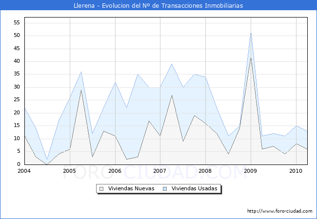 Evolucion del numero de compraventas de viviendas elevadas a escritura pública ante notario en el municipio de Llerena - 1T 2010