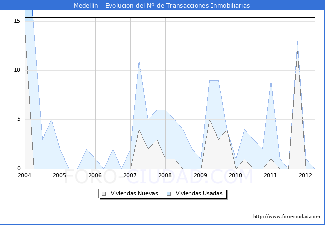 Evolucion del numero de compraventas de viviendas elevadas a escritura pública ante notario en el municipio de Medellín - 1T 2012