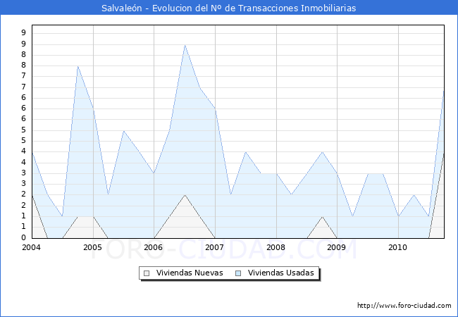 Evolucion del numero de compraventas de viviendas elevadas a escritura pública ante notario en el municipio de Salvaleón - 3T 2010