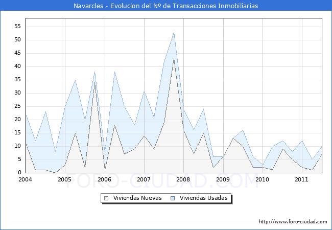 Evolucion del numero de compraventas de viviendas elevadas a escritura pública ante notario en el municipio de Navarcles - 2T 2011