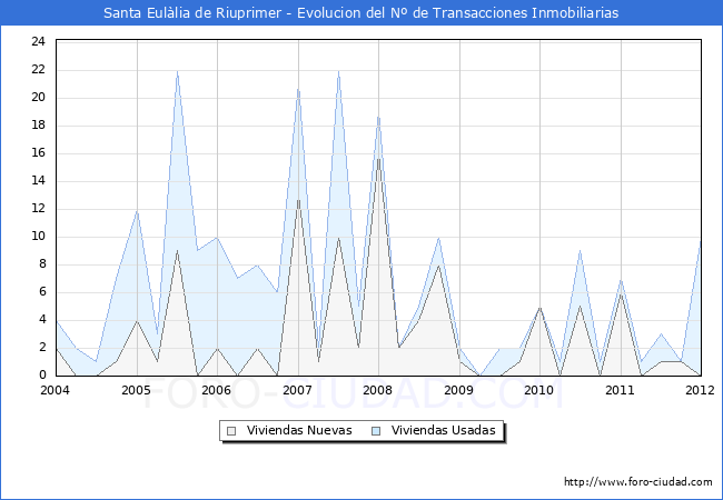 Evolucion del numero de compraventas de viviendas elevadas a escritura pública ante notario en el municipio de Santa Eulālia de Riuprimer - 4T 2011