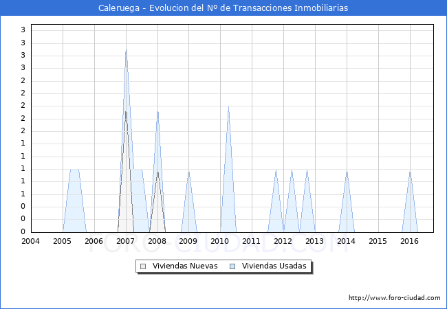 Evolucion del numero de compraventas de viviendas elevadas a escritura pública ante notario en el municipio de Caleruega - 3T 2016