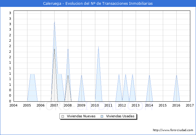 Evolucion del numero de compraventas de viviendas elevadas a escritura pública ante notario en el municipio de Caleruega - 4T 2016