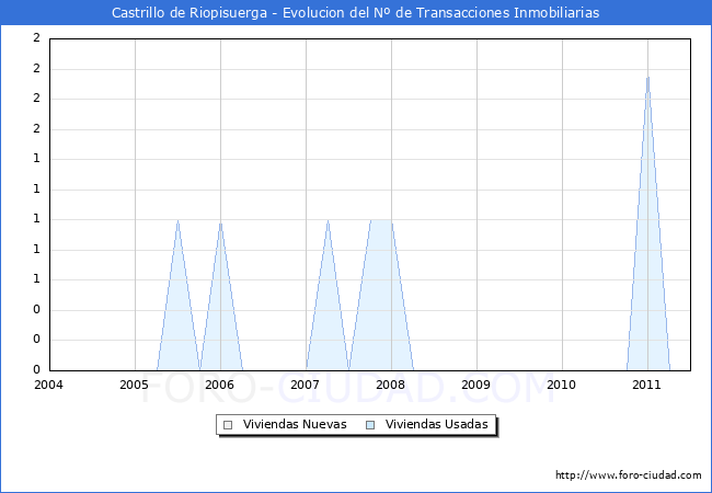 Evolucion del numero de compraventas de viviendas elevadas a escritura pública ante notario en el municipio de Castrillo de Riopisuerga - 2T 2011