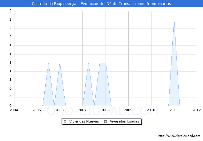Evolucion del numero de compraventas de viviendas elevadas a escritura pública ante notario en el municipio de Castrillo de Riopisuerga - 4T 2011