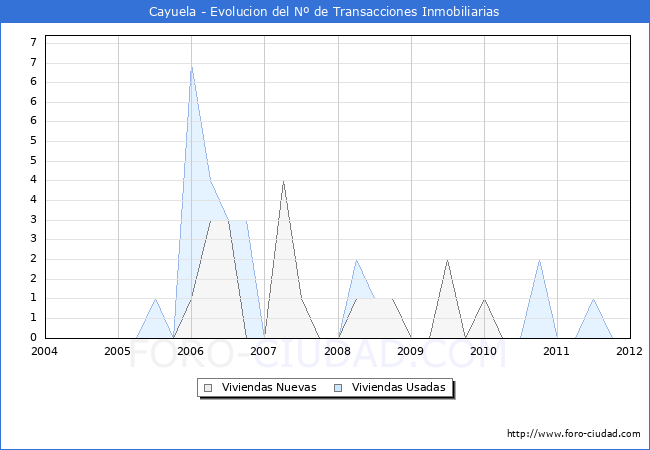Evolucion del numero de compraventas de viviendas elevadas a escritura pública ante notario en el municipio de Cayuela - 4T 2011