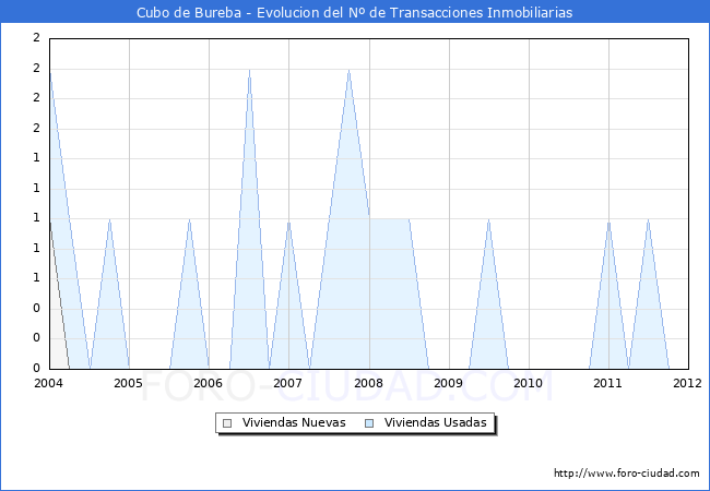 Evolucion del numero de compraventas de viviendas elevadas a escritura pública ante notario en el municipio de Cubo de Bureba - 4T 2011