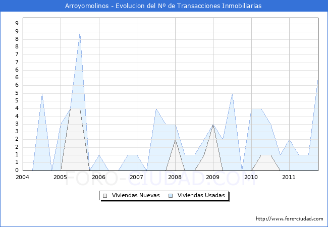 Evolucion del numero de compraventas de viviendas elevadas a escritura pública ante notario en el municipio de Arroyomolinos - 3T 2011