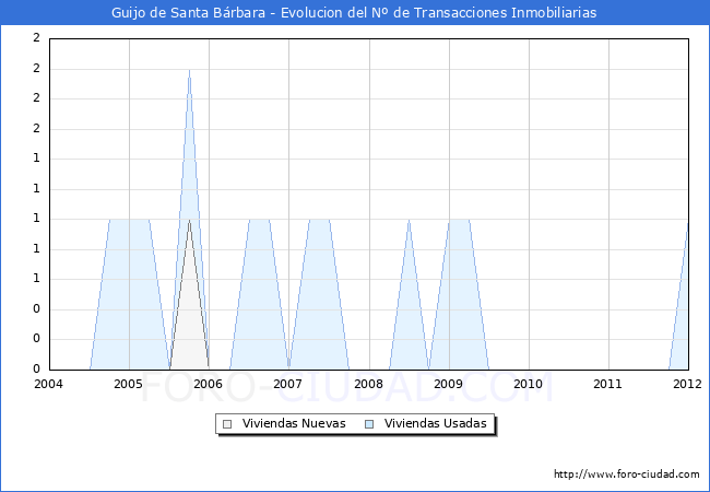 Evolucion del numero de compraventas de viviendas elevadas a escritura pública ante notario en el municipio de Guijo de Santa Bárbara - 4T 2011