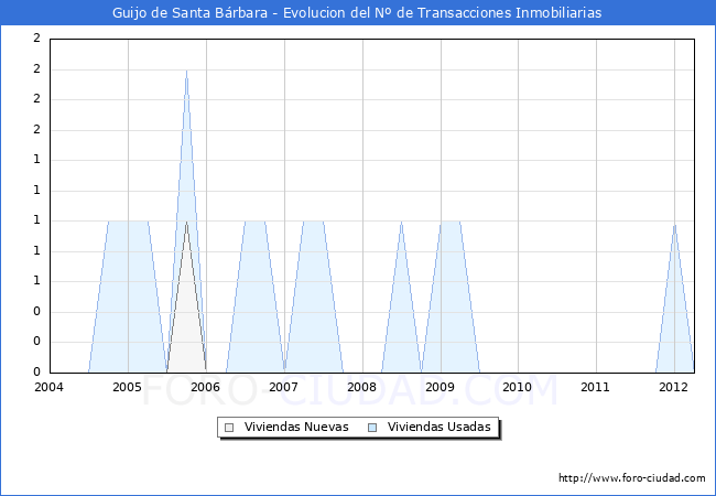 Evolucion del numero de compraventas de viviendas elevadas a escritura pública ante notario en el municipio de Guijo de Santa Bárbara - 1T 2012