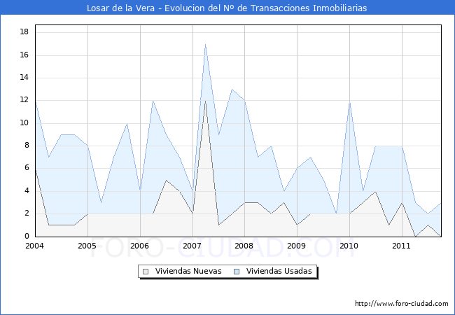 Evolucion del numero de compraventas de viviendas elevadas a escritura pública ante notario en el municipio de Losar de la Vera - 3T 2011