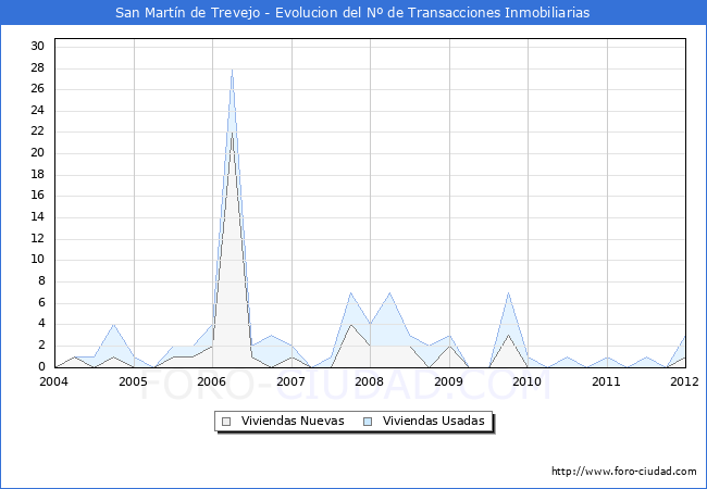 Evolucion del numero de compraventas de viviendas elevadas a escritura pública ante notario en el municipio de San Martín de Trevejo - 4T 2011