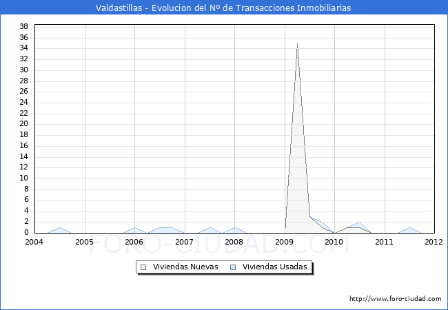 Evolucion del numero de compraventas de viviendas elevadas a escritura pública ante notario en el municipio de Valdastillas - 4T 2011