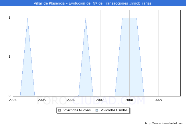 Evolucion del numero de compraventas de viviendas elevadas a escritura pública ante notario en el municipio de Villar de Plasencia - 3T 2009