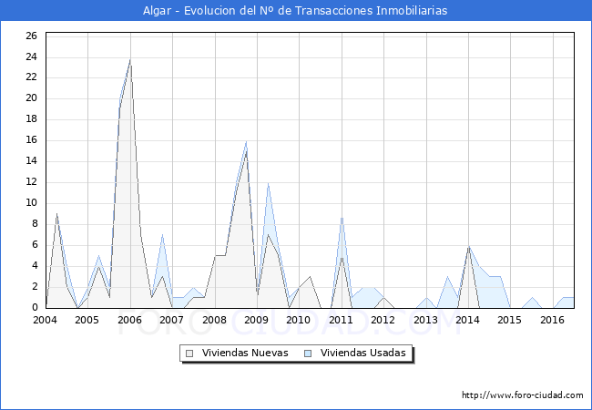 Evolucion del numero de compraventas de viviendas elevadas a escritura pública ante notario en el municipio de Algar - 2T 2016