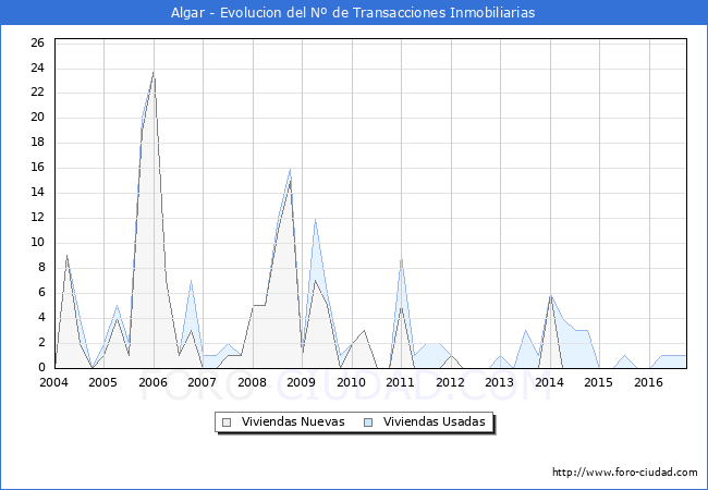 Evolucion del numero de compraventas de viviendas elevadas a escritura pública ante notario en el municipio de Algar - 3T 2016