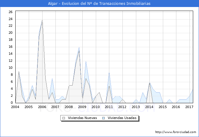 Evolucion del numero de compraventas de viviendas elevadas a escritura pública ante notario en el municipio de Algar - 1T 2017