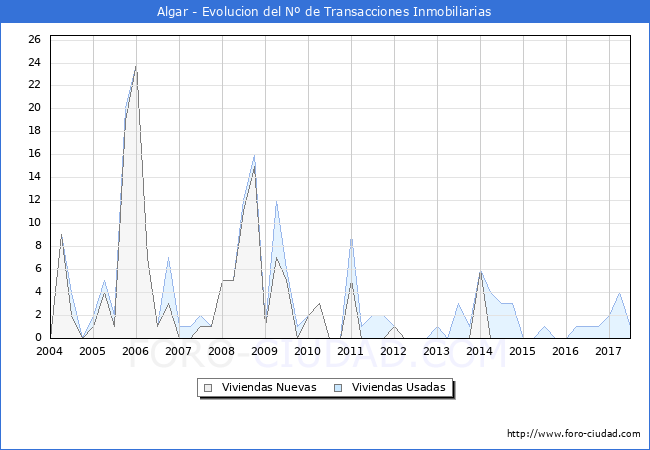 Evolucion del numero de compraventas de viviendas elevadas a escritura pública ante notario en el municipio de Algar - 2T 2017