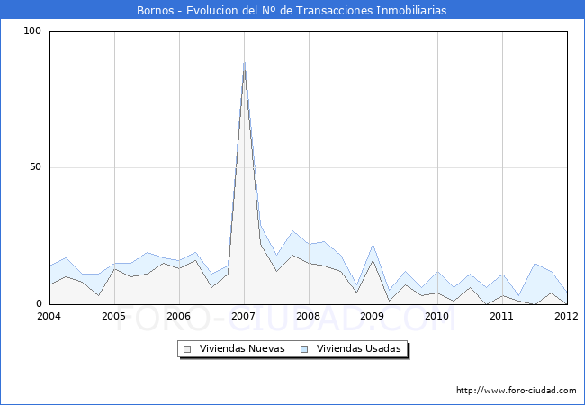Evolucion del numero de compraventas de viviendas elevadas a escritura pública ante notario en el municipio de Bornos - 4T 2011